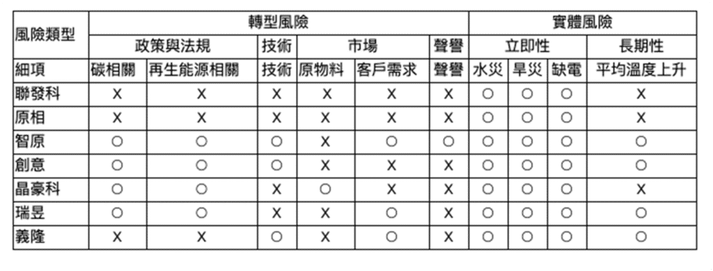IC設計、半導體、風險、氣候變遷