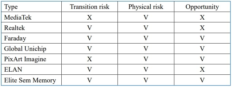 Climate Change Risks and Opportunities - IC Design Industry