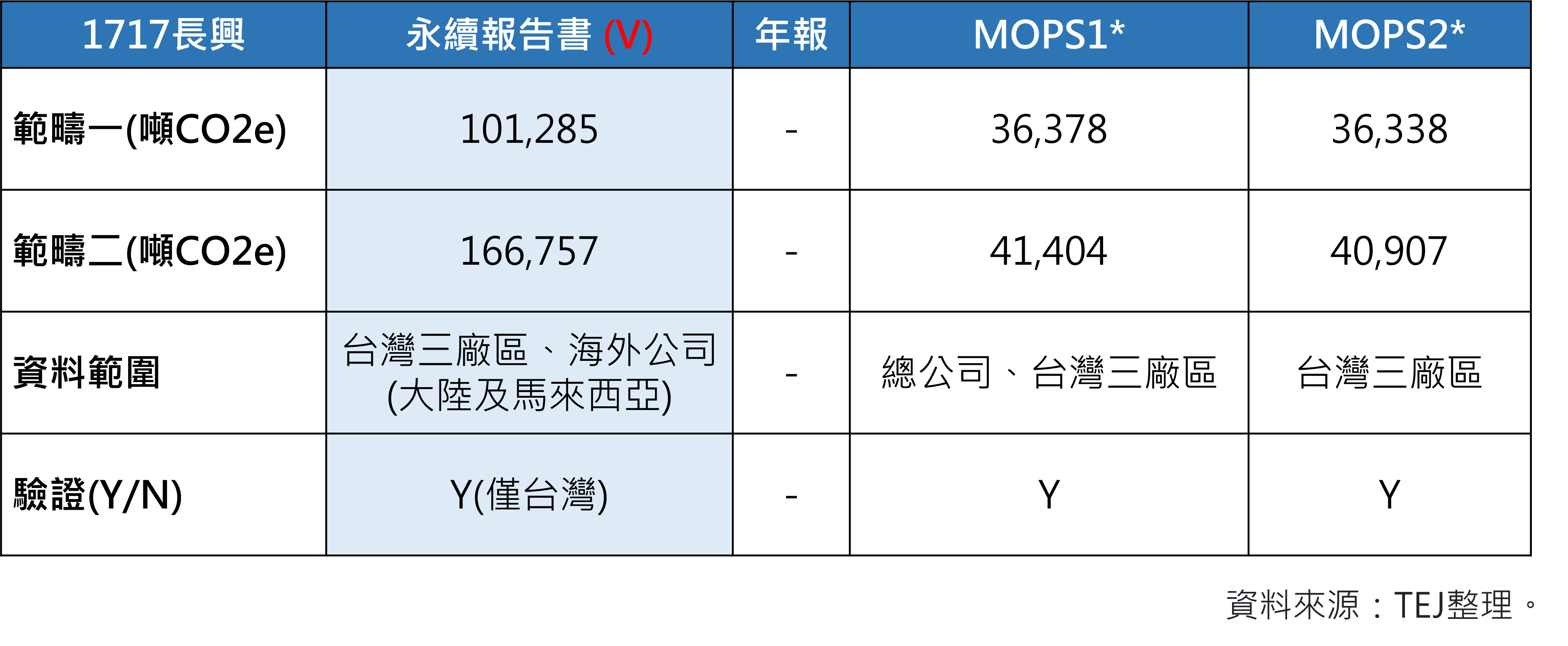 碳盤查：表一、長興2021年溫室氣體各資料來源揭露狀況。