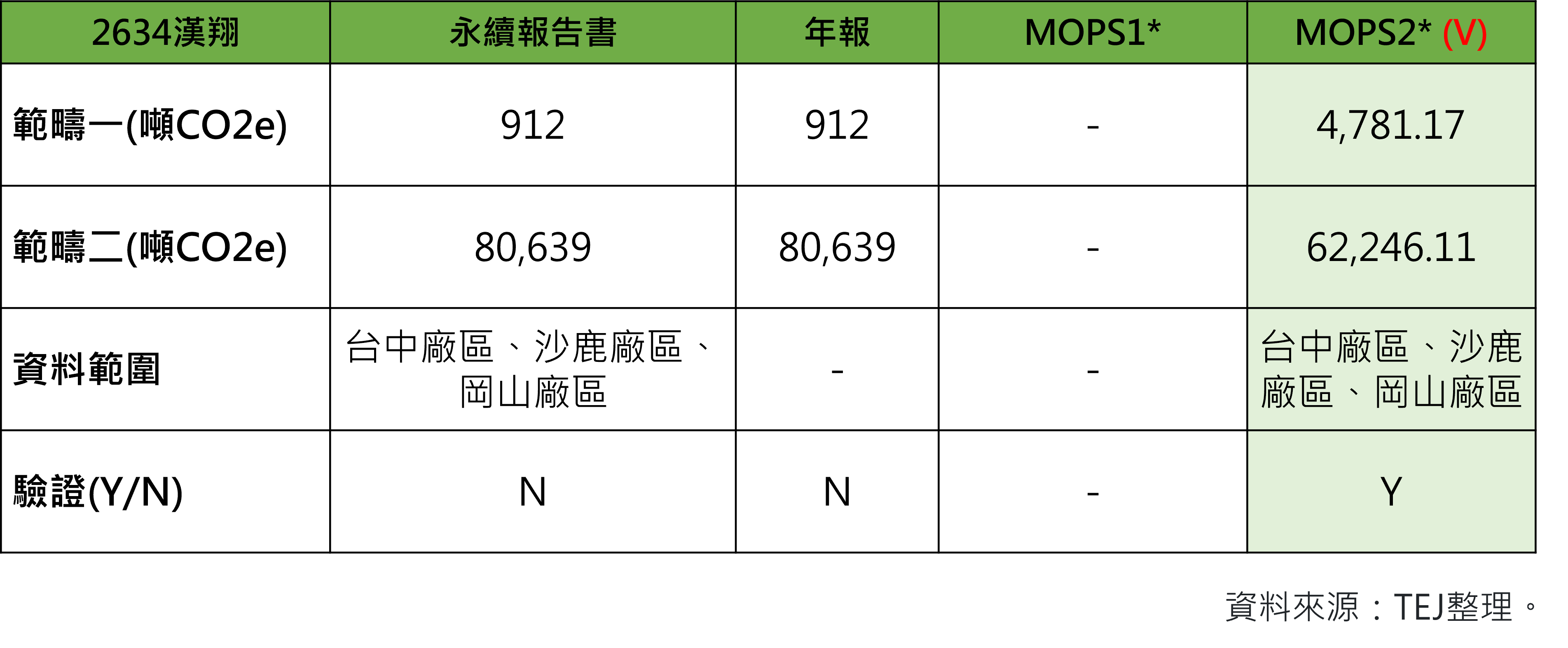 碳盤查：漢翔2021年溫室氣體各資料來源揭露狀況