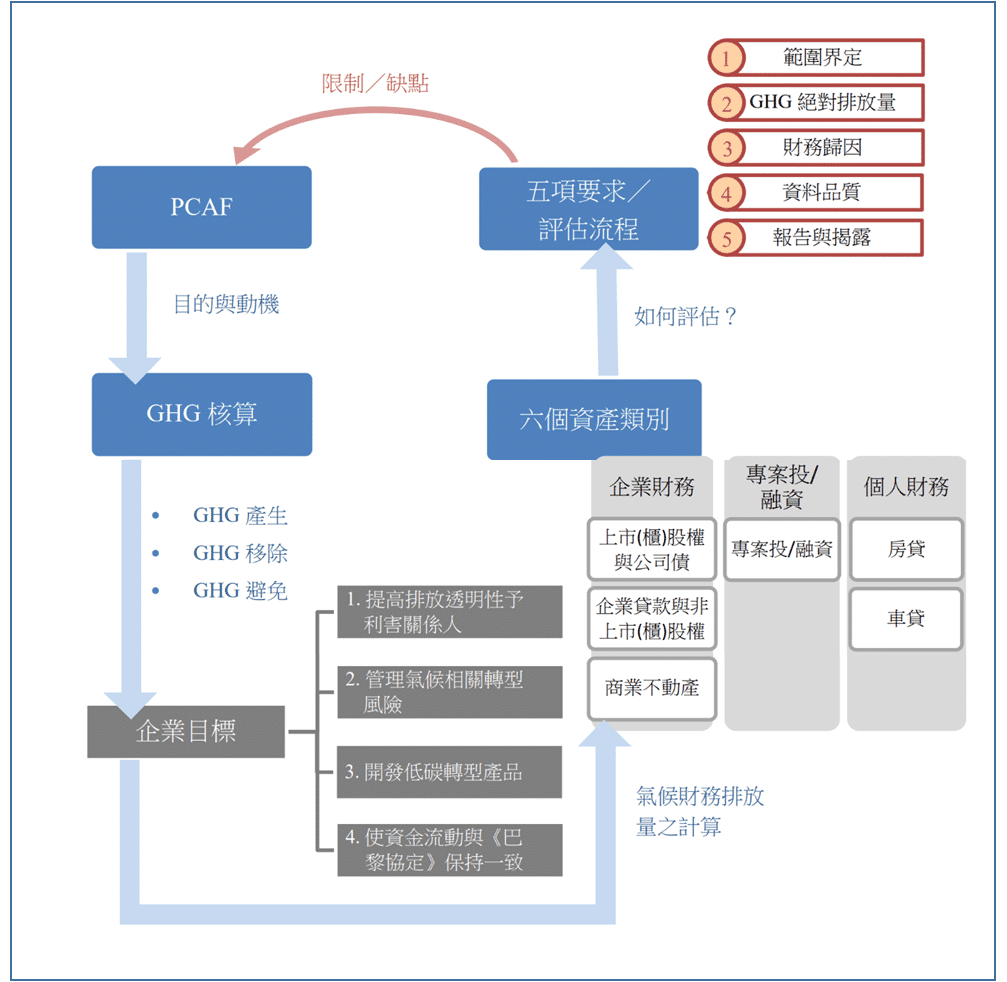 碳排放、範疇三、PCAF、金融機構
