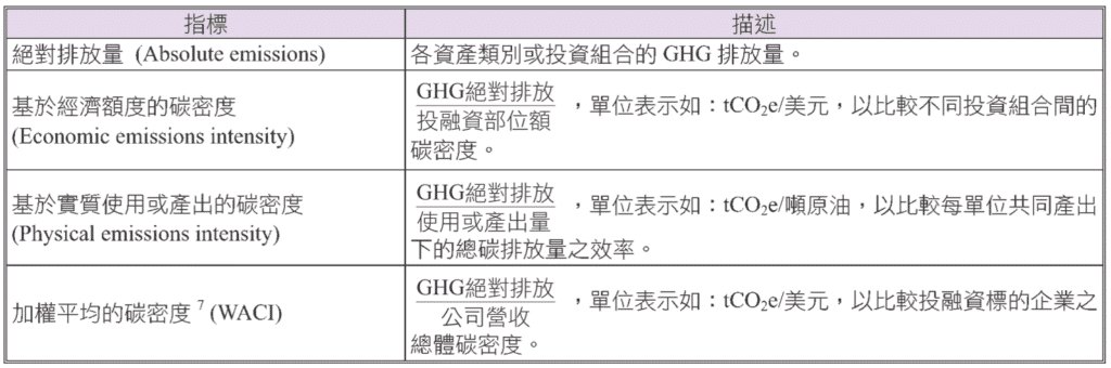 碳排放、範疇三、PCAF、金融機構