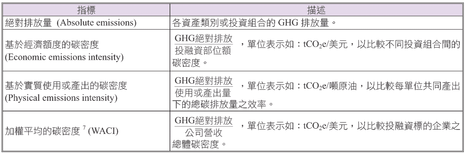 Scope3 carbon emissions of the financial industry and PCAF calculated method