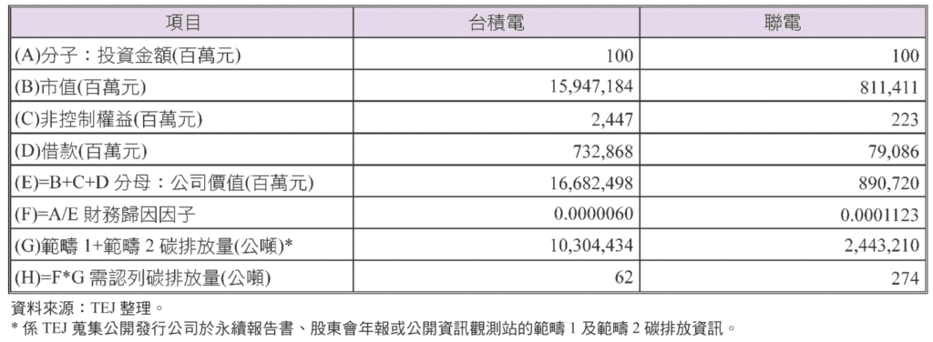 碳排放、範疇三、PCAF、金融機構
