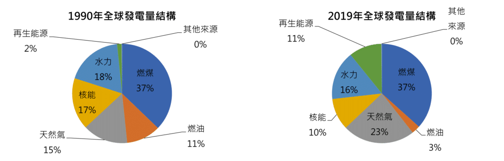 核能、核電、發電量、低碳