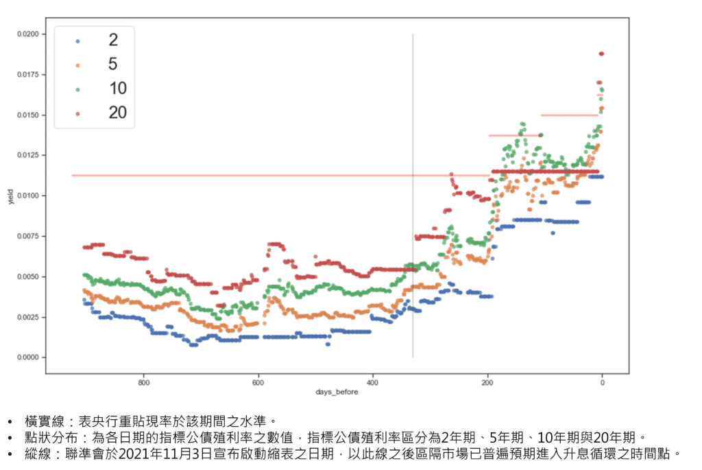 債券、公債、公司債、升息、市場