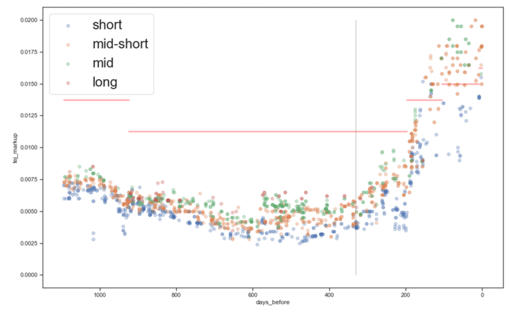 債券、公債、公司債、升息、市場