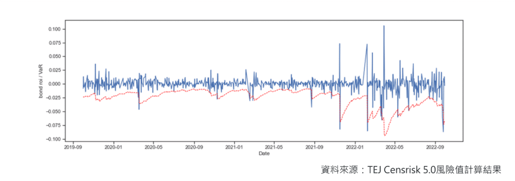 債券、公債、公司債、升息