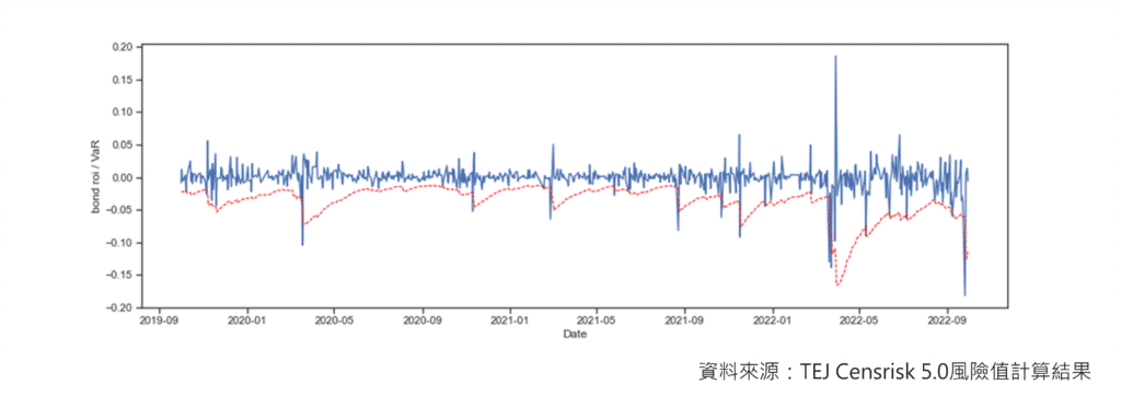 債券、公債、公司債、升息