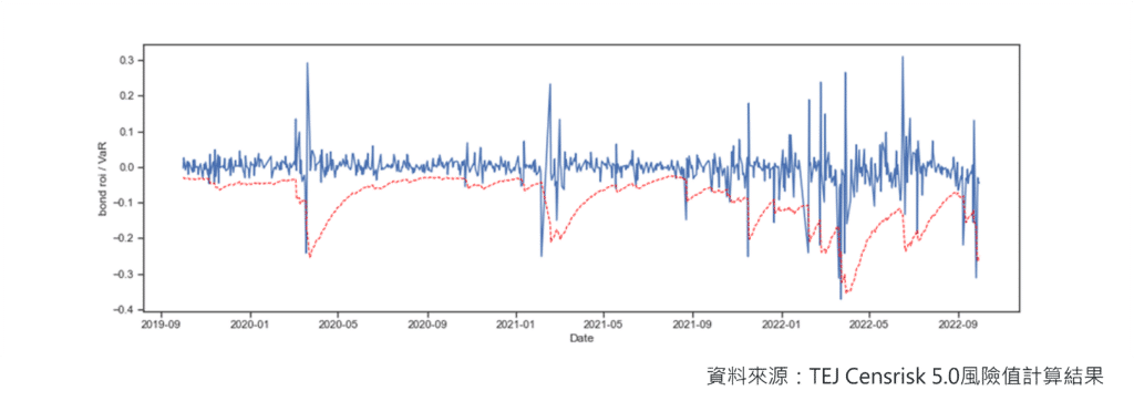 債券、公債、公司債、升息