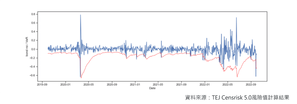 債券、公債、公司債、升息