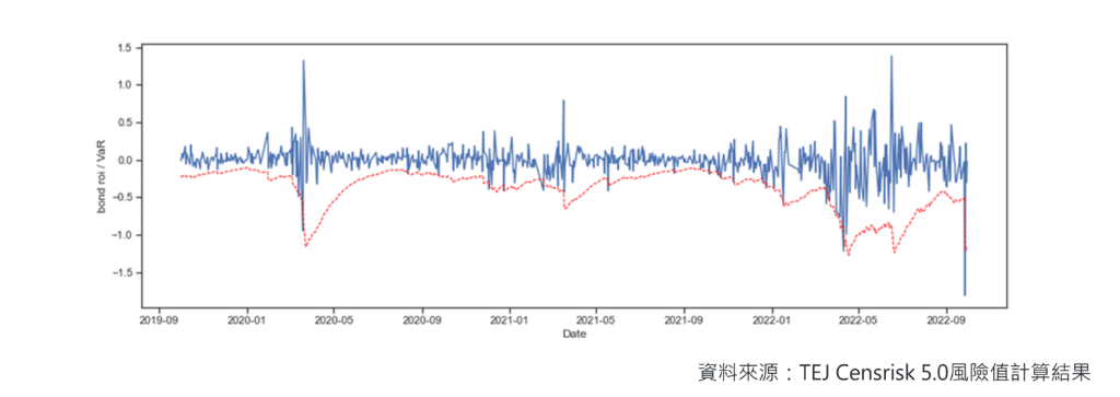 債券、公債、公司債、升息