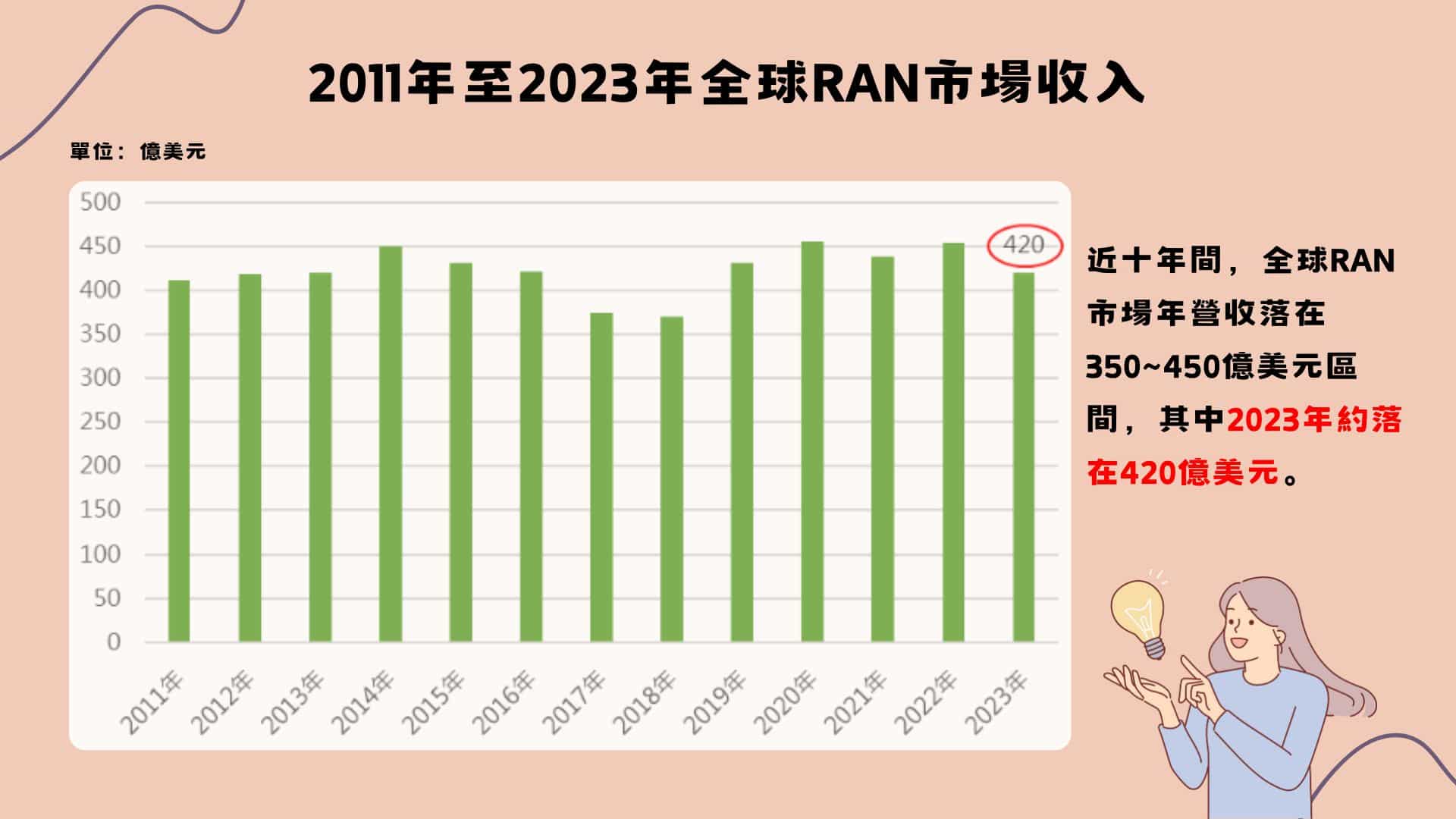 2011年至2023年全球RAN市場收入