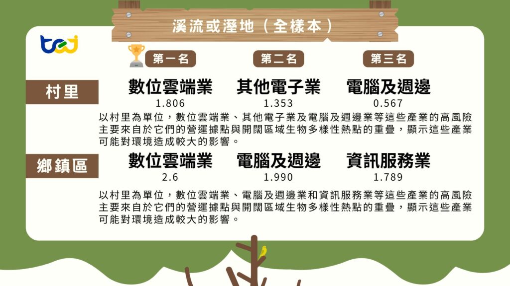 樣本分佈-溪流或溼地（全樣本）之示意圖