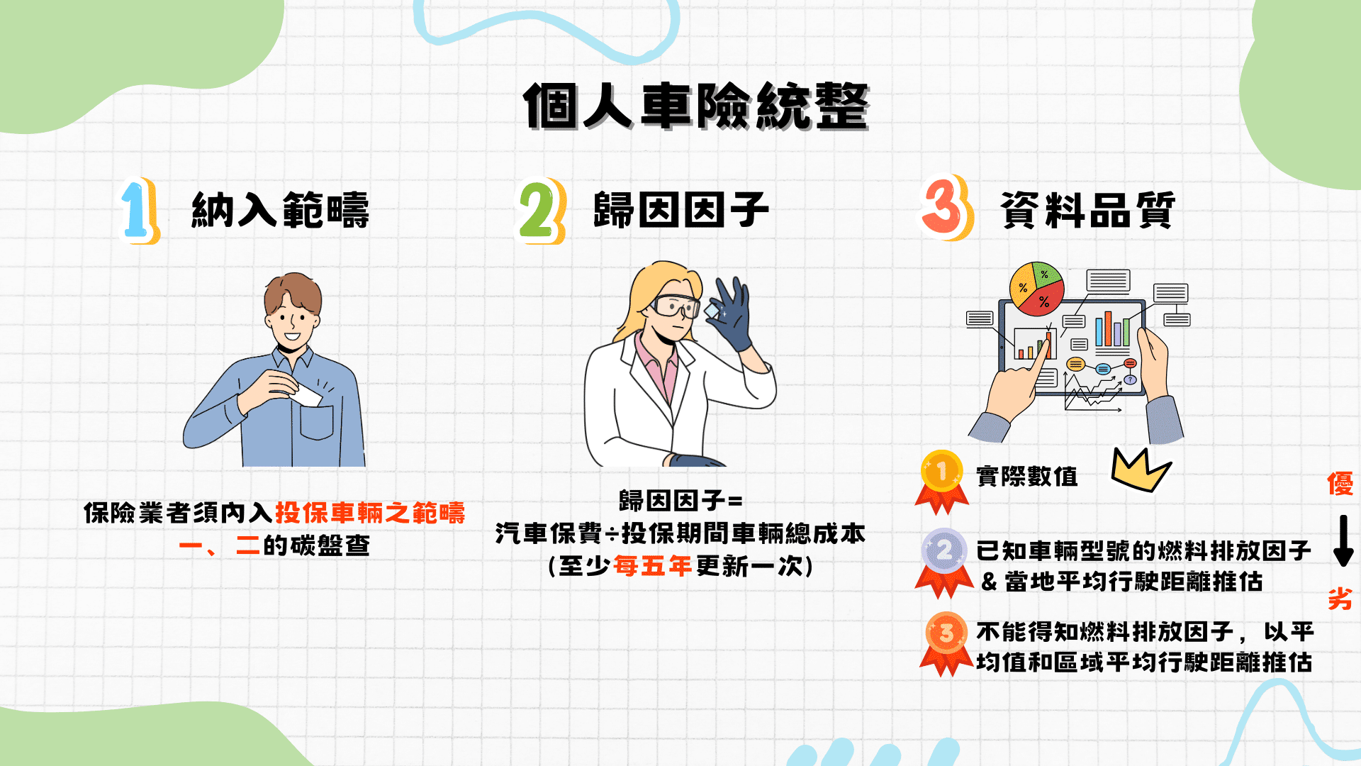 個人車險排放衡量統整（資料來源：TEJ自行整理）