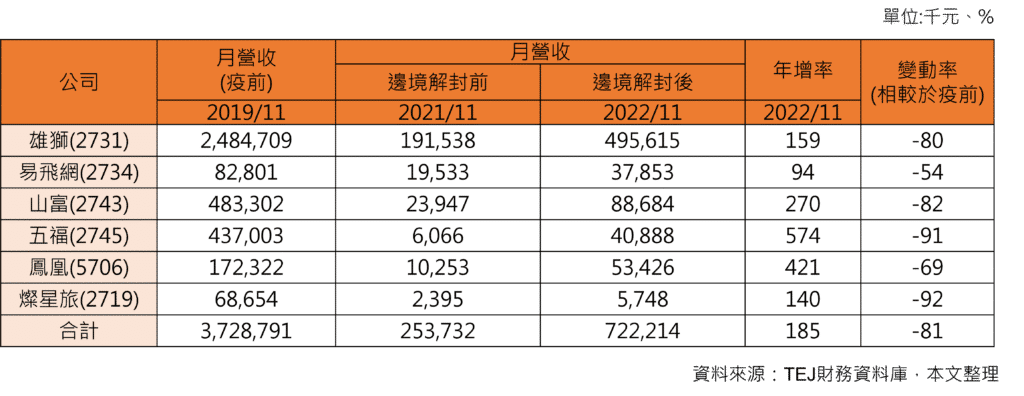 觀光業、旅遊業、疫情、解封、航空