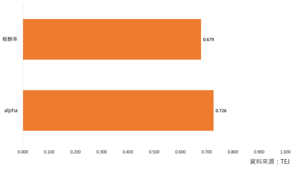 財報、報酬、量化投資策略、重編、財務、回測