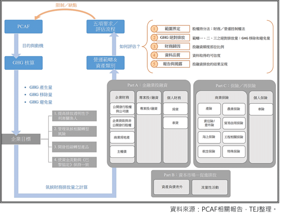 PCAF、主權債、碳移除量、碳減排、碳移除、碳抵換