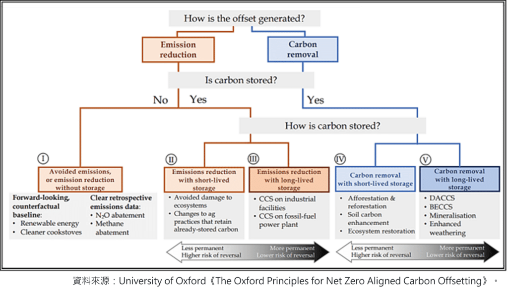 碳減排、碳移除、碳抵換、主權債、PCAF