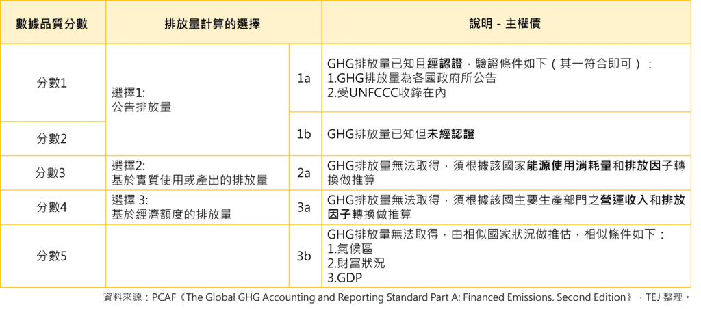 主權債、碳移除、碳抵換、碳減排、PCAF