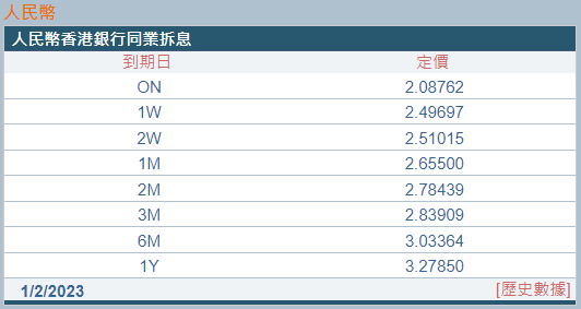 LIBOR、替代利率、香港