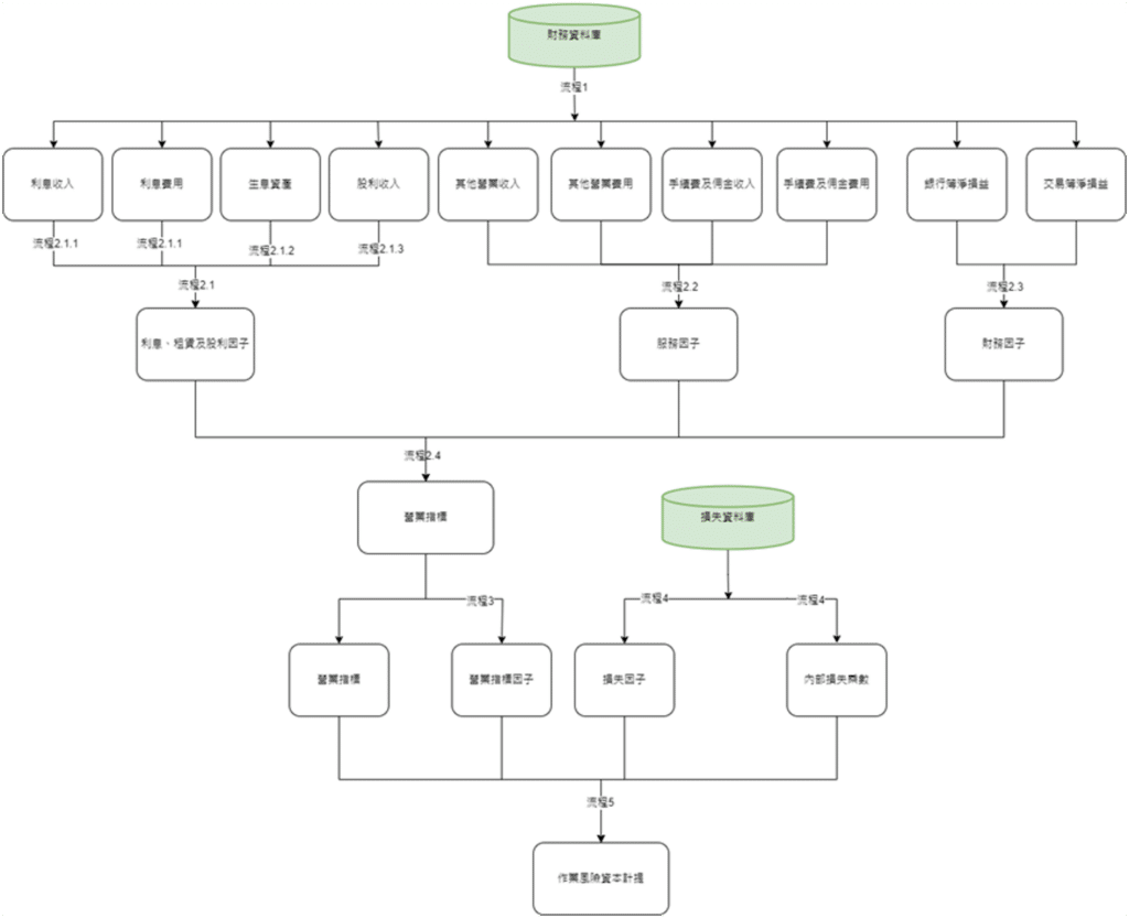 Basel III、Basel II、巴賽爾協定、Basel、資本計提、作業風險