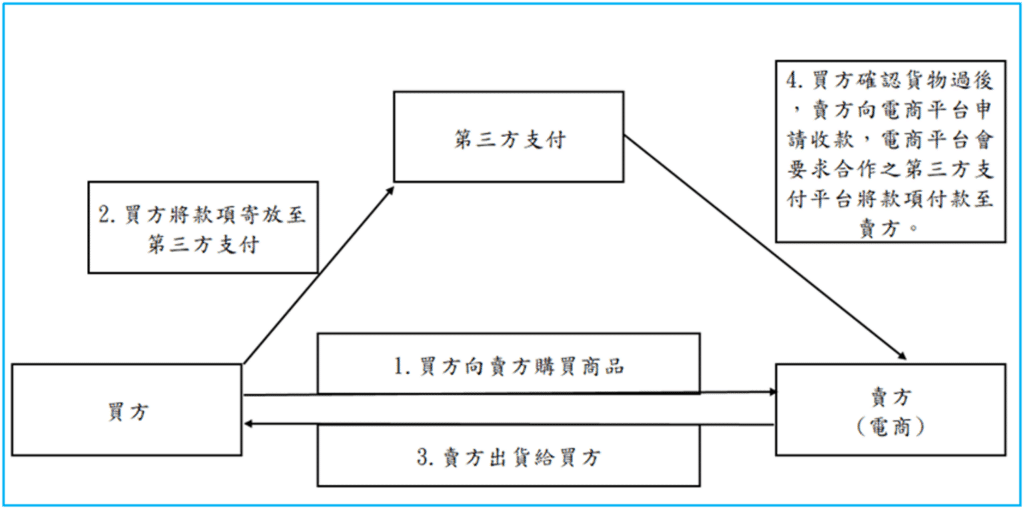 第三方支付、交易模式、支付平台