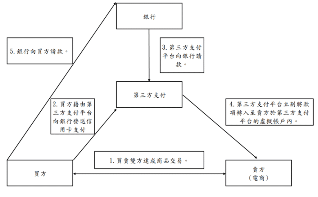 第三方支付(加入銀行)的交易模式流程