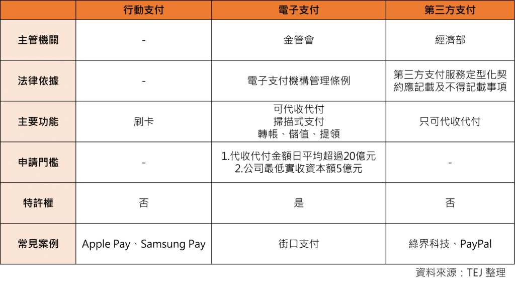 第三方支付 方式比較