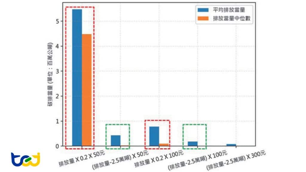 不同計價方法下之企業碳排統計量