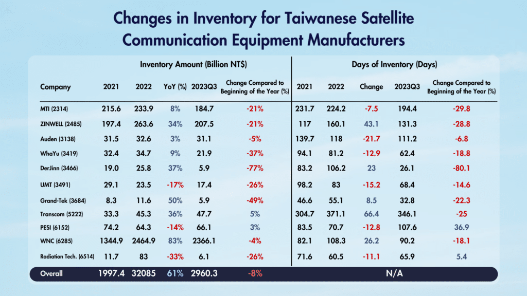 Changes in Inventory for Taiwan’s Satellite Communication Equipment Manufacturers. Source: TEJ Finance Dataset