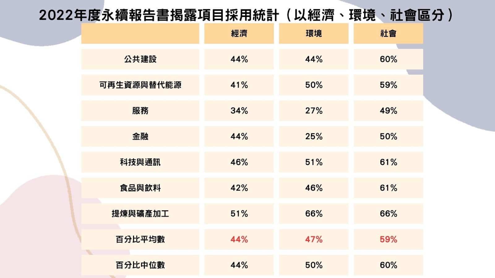 2022年度永續報告書揭露項目採用統計（以經濟、環境、社會區分）(資料來源：TESG永續資料集，本文整理)
