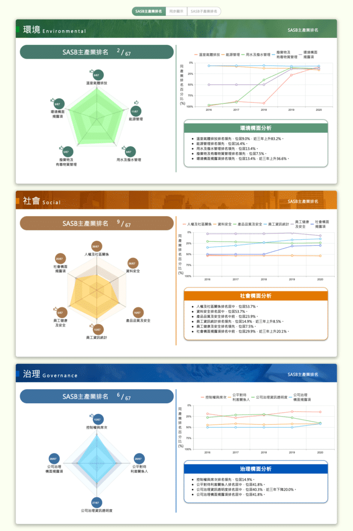 TESG永續發展指標