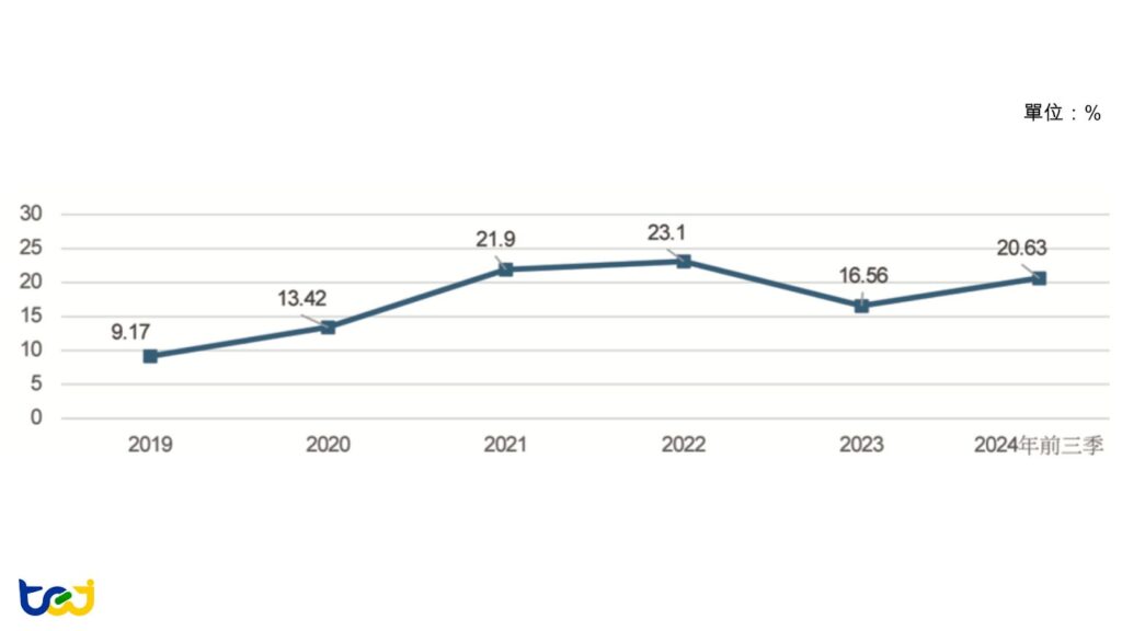 圖十五：行動通訊 IC 設計業者營益率趨勢