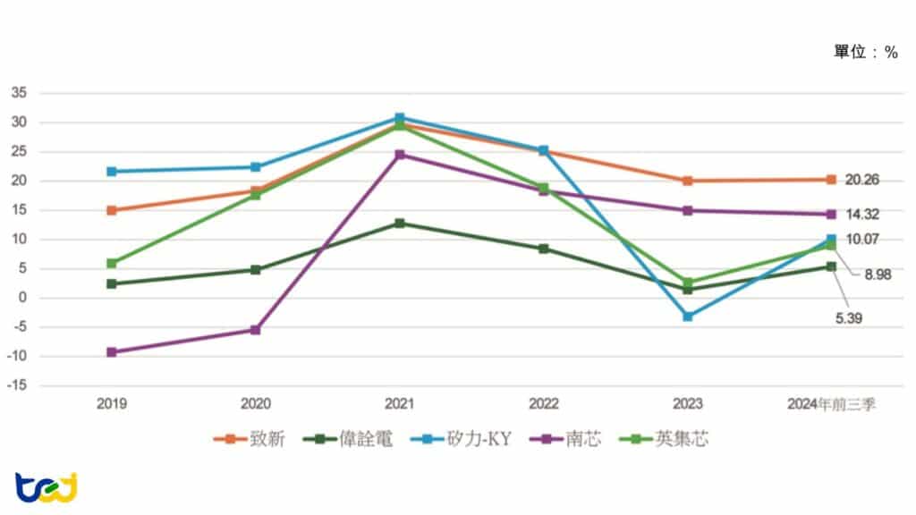 圖八：電源管理 IC 設計業者營益率趨勢