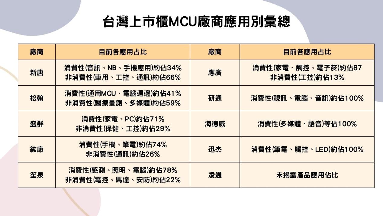 台灣上市櫃MCU廠商應用別彙總 
(資料來源：各公司財報、法說會、TEJ整理)