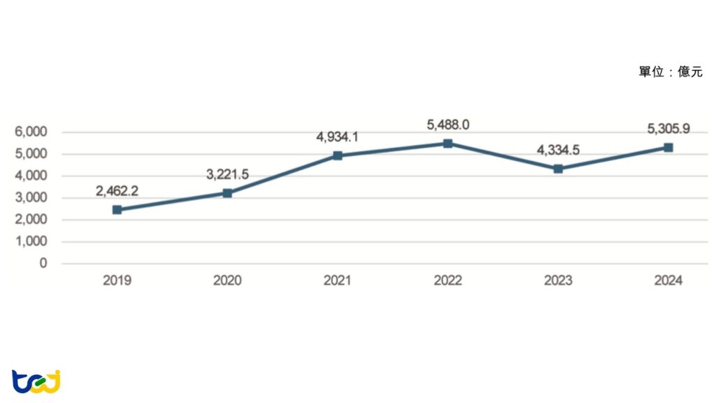 圖十四：行動通訊 IC 設計業者營收趨勢