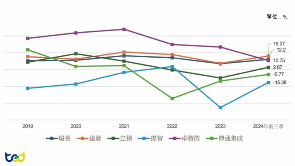 圖四：網通相關 IC 設計業者營益率趨勢