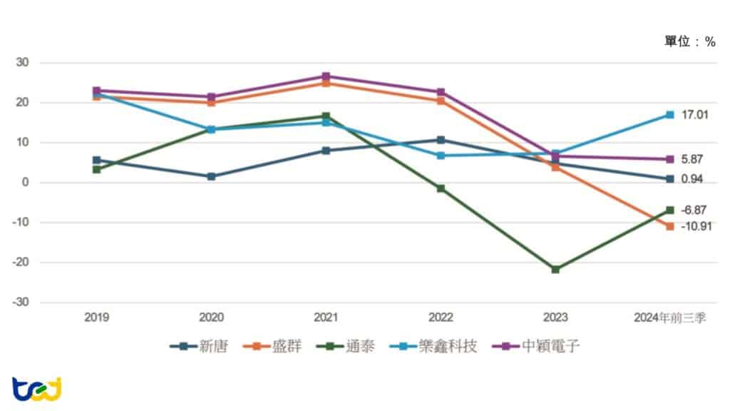 圖六：MCU業者營益率趨勢