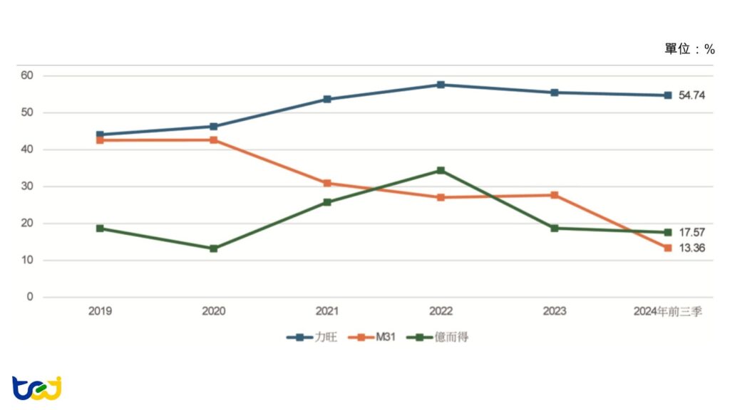 圖十八：IP設計業者營益率趨勢