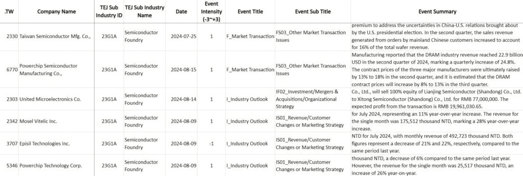 TCRI WD Data-Taiwan Tech Industry