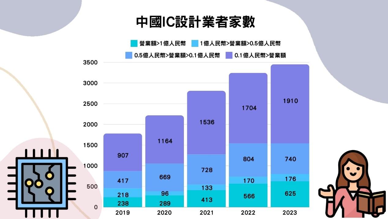 中國IC設計業者家數 
(資料來源：中國半導體行業協會(2023/11))