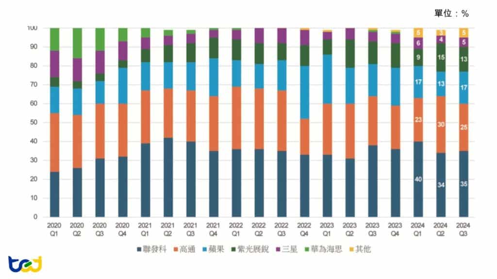 圖十六：手機處理器廠商出貨量市佔