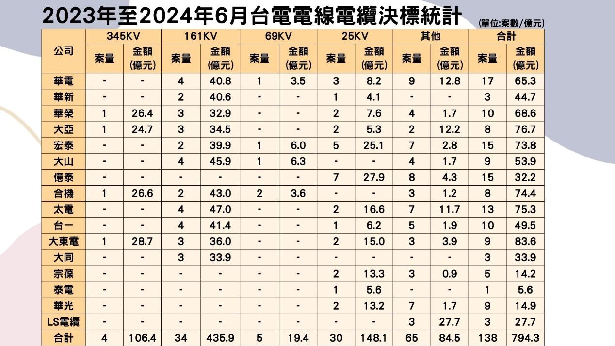 2023年至2024年6月台電電線電纜決標統計
(資料來源：政府電子採購網，TEJ整理)
