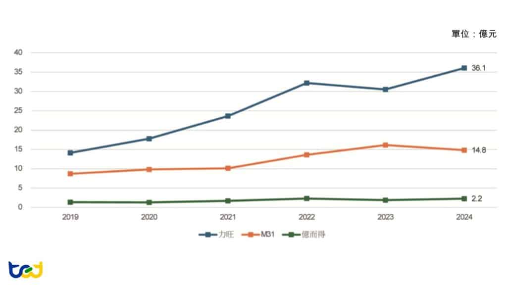 圖十七：IP設計業者營收趨勢