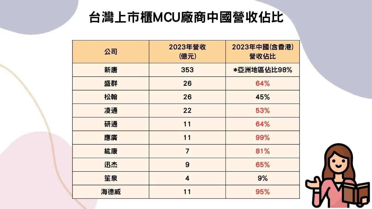 台灣上市櫃MCU廠商中國營收佔比
(資料來源：各公司2023年財報、TEJ整理)