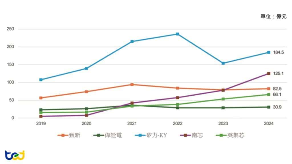 圖七：電源管理 IC 設計業者營收趨勢