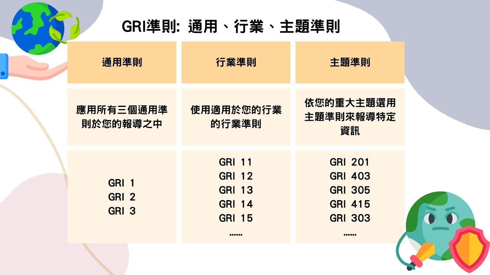 GRI準則: 通用、行業、主題準則(資料來源：GRI 1：基礎 2021)