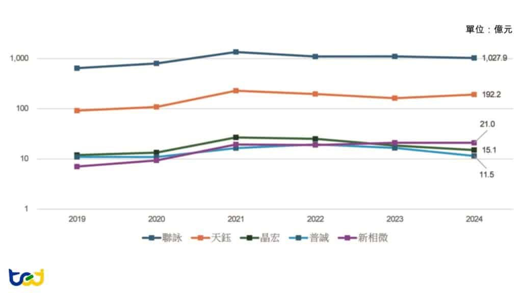 圖十一：顯示相關 IC 設計業者營收趨勢