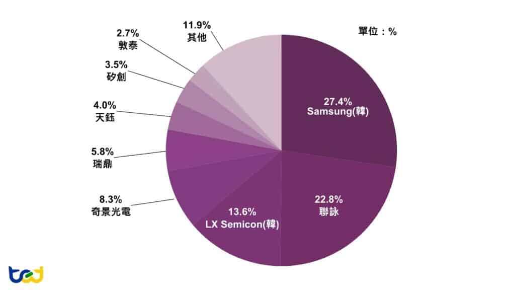 圖十三：全球 DDIC 廠商市佔